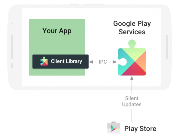 Google Play Services for Windows and Mac PC